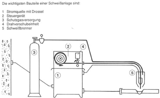 Wichtigsten Bauteile einer Schweißanlage Wichtigsten Bauteile einer Schweißanlage