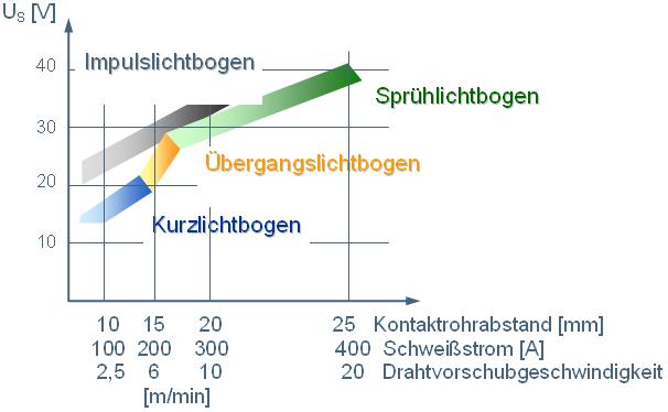 Lichtbogen Nutzungsdiagramm Lichtbogen Nutzungsdiagramm
