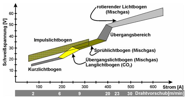 Schematische Darstellung der Lichtbogenarten Schematische Darstellung der Lichtbogenarten