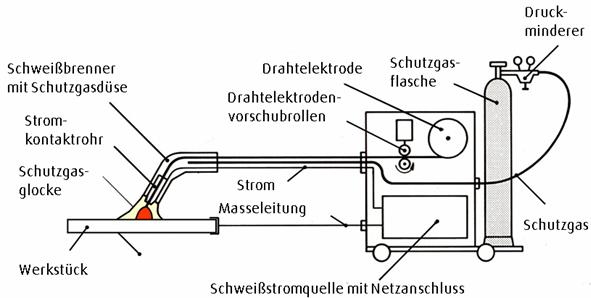 Schematische Darstellung vom MIG-MAG Schweißen Darstellung MIG-MAG Schweißen
