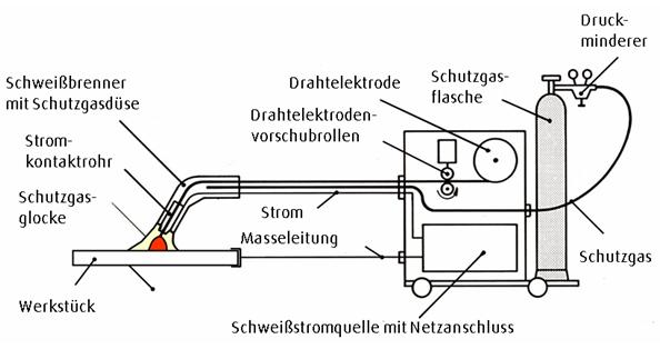 Schematische Darstellung vom MSG-Löten Darstellung MSG-Löten
