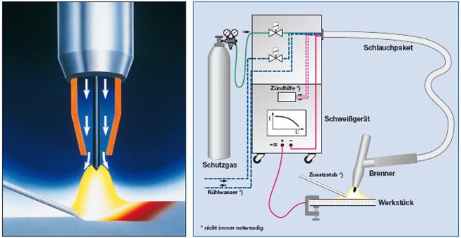 Schematische Darstellung - Detail - vom WIG Schweißen Darstellung WIG Schweißen Detail