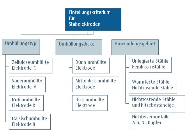 Einteilungskriterien für Stabelektroden Einteilungskriterium für Stabelektroden