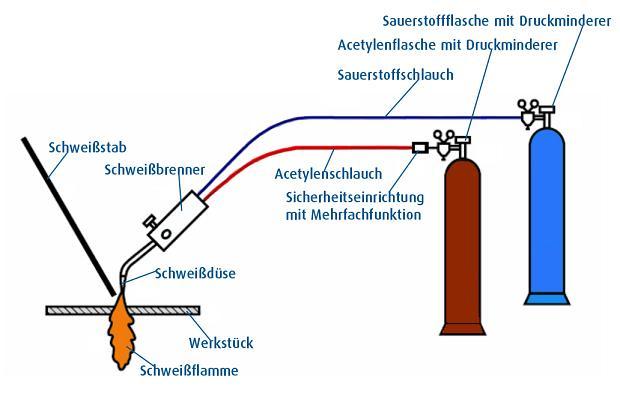Schematische Darstellung vom Flammlöten Darstellung Flammlöten