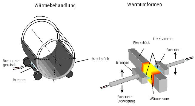 Schematische Darstellung vom Flammwärmen Darstellung Flammwärmen