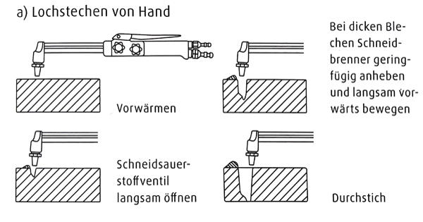Lochstechen von Hand Lochstechen von Hand