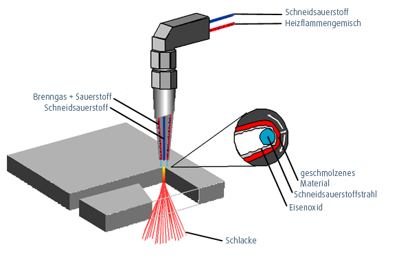Schematische Darstellung vom Brennschneiden Darstellung Brennschneiden