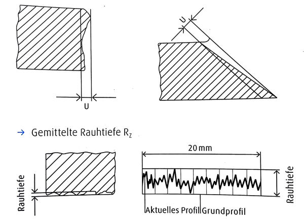 Schnittgüte Schnittgüte