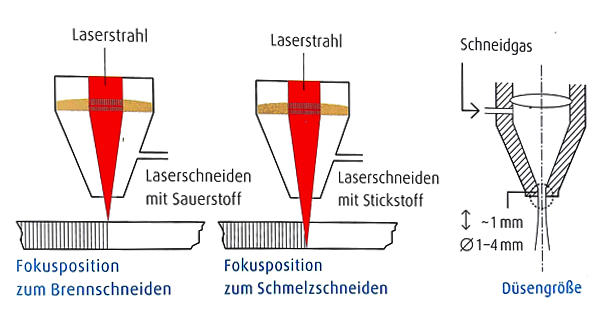 Darstellung der Fokusposition Darstellung der Fokusposition