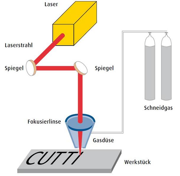 Schematische Darstellung vom Brennschneiden Darstellung Laserschneiden