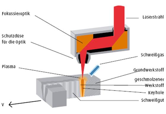 Schematische Darstellung vom Laserschweißen Darstellung Laserschweißen