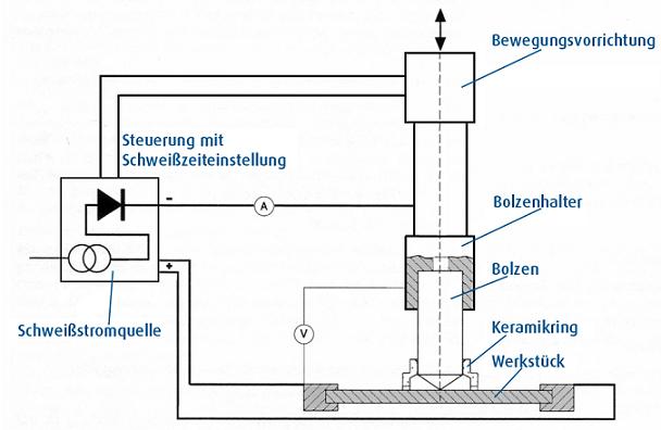 Schematische Darstellung vom Bolzenschweißen Darstellung Brennschneiden