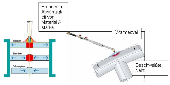 Schematische Darstellung vom Flammrichten Darstellung Flammrichten