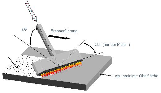 Schematische Darstellung vom Flammstrahlen Darstellung Flammstrahlen