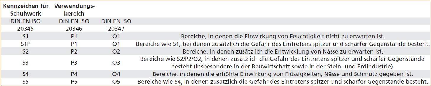 /media/wysiwyg/Ratgeber_Fotos/Arbeitsschutz/7-2_Fu_schutz_KennzeichenSchuhwerk.JPG